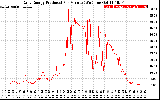 Solar PV/Inverter Performance Daily Energy Production Per Minute