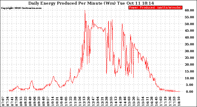 Solar PV/Inverter Performance Daily Energy Production Per Minute