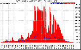 Solar PV/Inverter Performance Grid Power & Solar Radiation