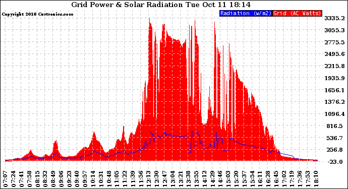 Solar PV/Inverter Performance Grid Power & Solar Radiation