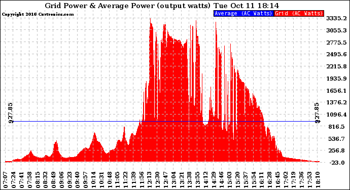 Solar PV/Inverter Performance Inverter Power Output