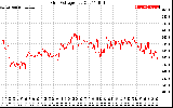 Solar PV/Inverter Performance Grid Voltage