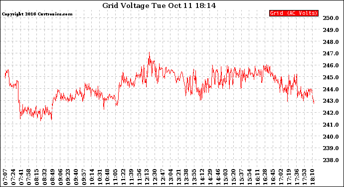 Solar PV/Inverter Performance Grid Voltage