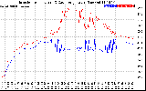 Solar PV/Inverter Performance Inverter Operating Temperature