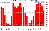 Solar PV/Inverter Performance Monthly Solar Energy Production Value