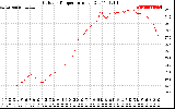 Solar PV/Inverter Performance Outdoor Temperature