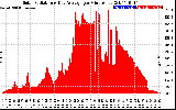 Solar PV/Inverter Performance Solar Radiation & Day Average per Minute