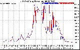 Solar PV/Inverter Performance Photovoltaic Panel Power Output