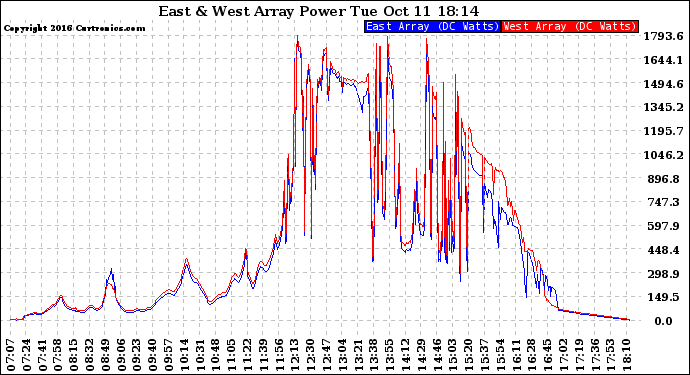 Solar PV/Inverter Performance Photovoltaic Panel Power Output