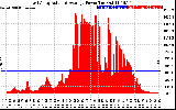 Solar PV/Inverter Performance East Array Actual & Average Power Output