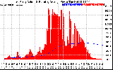 Solar PV/Inverter Performance East Array Actual & Running Average Power Output