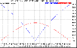 Solar PV/Inverter Performance Sun Altitude Angle & Azimuth Angle