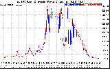 Solar PV/Inverter Performance PV Panel Power Output & Inverter Power Output