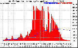 Solar PV/Inverter Performance Total PV Panel & Running Average Power Output