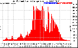 Solar PV/Inverter Performance Total PV Panel Power Output