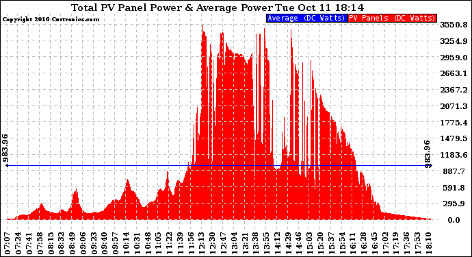 Solar PV/Inverter Performance Total PV Panel Power Output