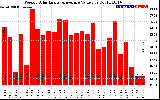 Solar PV/Inverter Performance Weekly Solar Energy Production Value