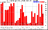 Solar PV/Inverter Performance Daily Solar Energy Production