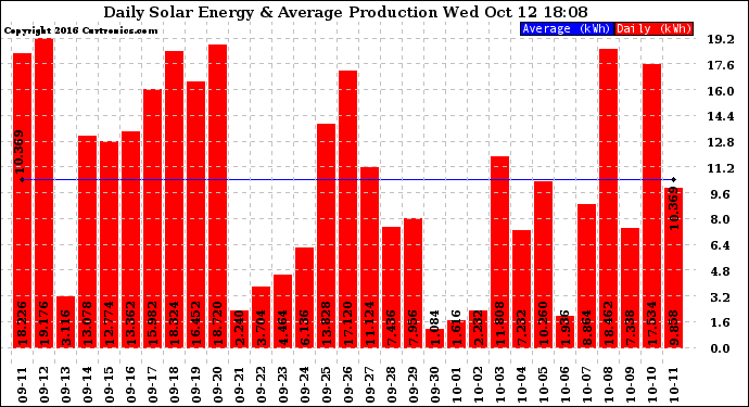 Solar PV/Inverter Performance Daily Solar Energy Production