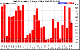 Solar PV/Inverter Performance Daily Solar Energy Production Value