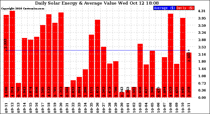 Solar PV/Inverter Performance Daily Solar Energy Production Value