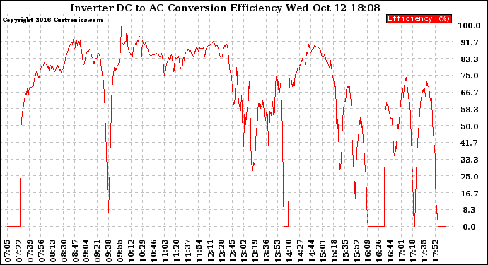 Solar PV/Inverter Performance Inverter DC to AC Conversion Efficiency