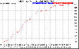 Solar PV/Inverter Performance Daily Energy Production