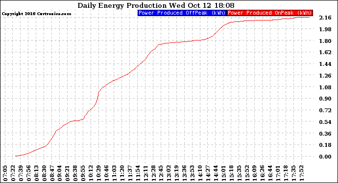 Solar PV/Inverter Performance Daily Energy Production
