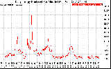 Solar PV/Inverter Performance Daily Energy Production Per Minute