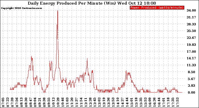 Solar PV/Inverter Performance Daily Energy Production Per Minute