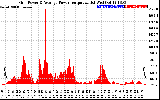 Solar PV/Inverter Performance Inverter Power Output