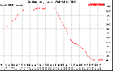 Solar PV/Inverter Performance Outdoor Temperature