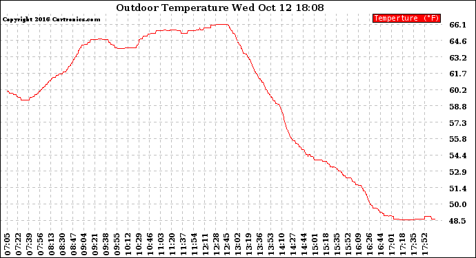 Solar PV/Inverter Performance Outdoor Temperature