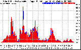 Solar PV/Inverter Performance Solar Radiation & Effective Solar Radiation per Minute