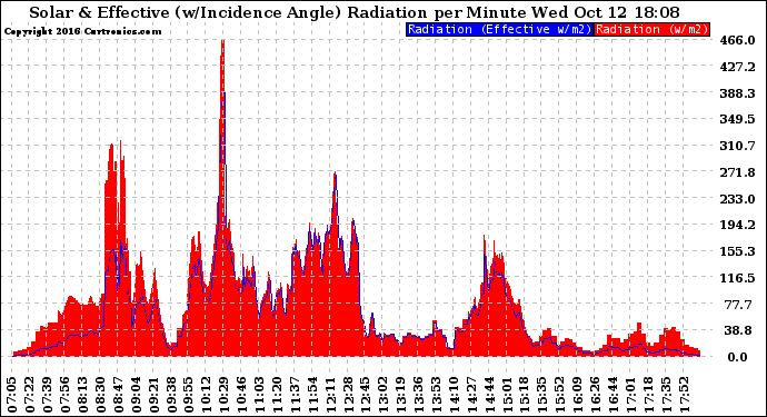 Solar PV/Inverter Performance Solar Radiation & Effective Solar Radiation per Minute