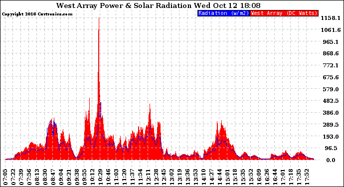 Solar PV/Inverter Performance West Array Power Output & Solar Radiation