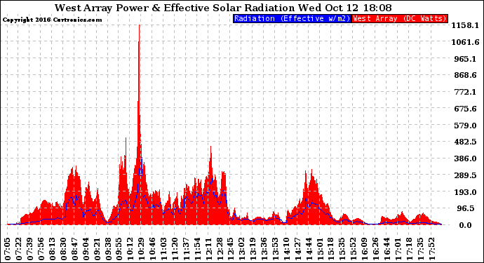 Solar PV/Inverter Performance West Array Power Output & Effective Solar Radiation