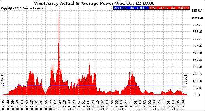Solar PV/Inverter Performance West Array Actual & Average Power Output