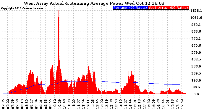 Solar PV/Inverter Performance West Array Actual & Running Average Power Output