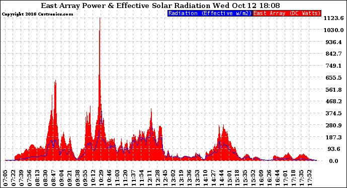 Solar PV/Inverter Performance East Array Power Output & Effective Solar Radiation