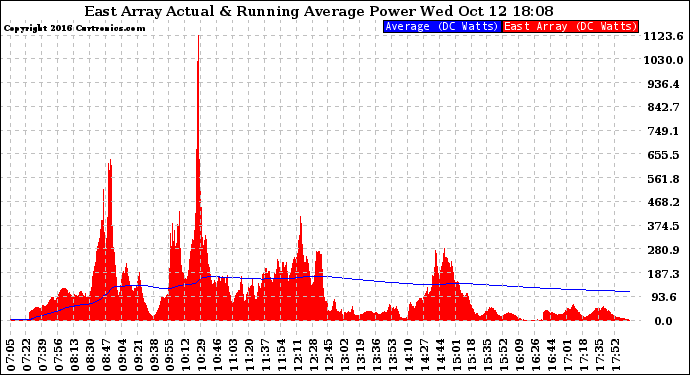 Solar PV/Inverter Performance East Array Actual & Running Average Power Output