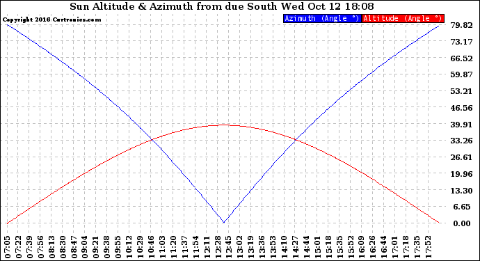 Solar PV/Inverter Performance Sun Altitude Angle & Azimuth Angle