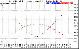 Solar PV/Inverter Performance Sun Altitude Angle & Sun Incidence Angle on PV Panels