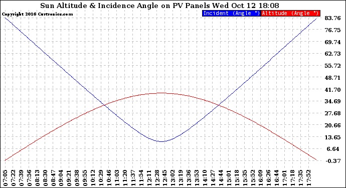 Solar PV/Inverter Performance Sun Altitude Angle & Sun Incidence Angle on PV Panels