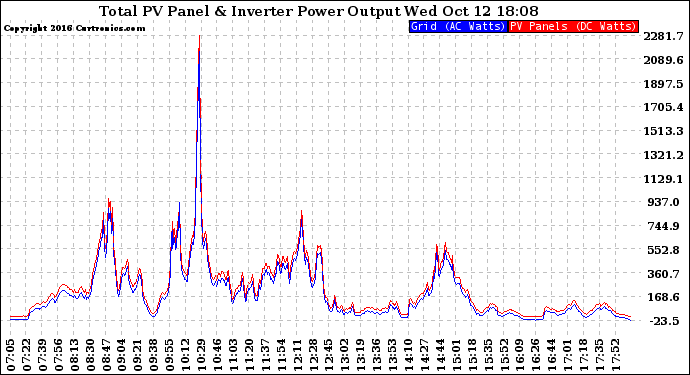 Solar PV/Inverter Performance PV Panel Power Output & Inverter Power Output