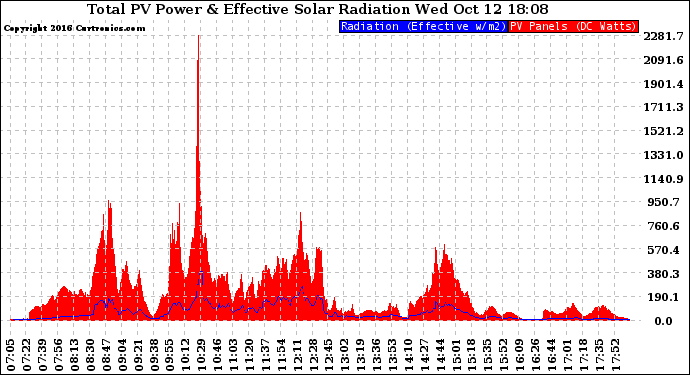 Solar PV/Inverter Performance Total PV Panel Power Output & Effective Solar Radiation