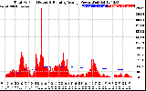 Solar PV/Inverter Performance Total PV Panel & Running Average Power Output