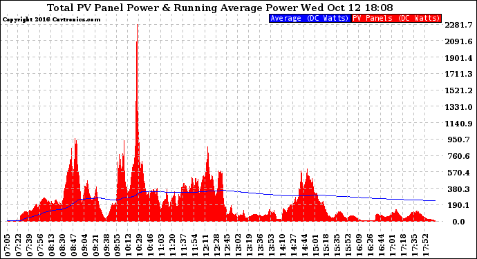 Solar PV/Inverter Performance Total PV Panel & Running Average Power Output