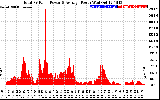 Solar PV/Inverter Performance Total PV Panel Power Output