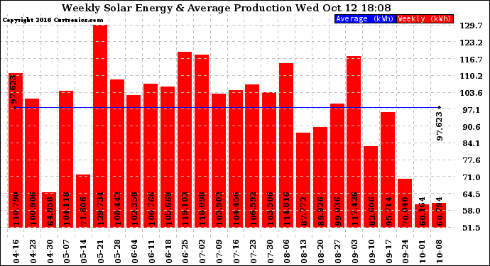 Solar PV/Inverter Performance Weekly Solar Energy Production